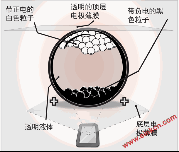 eink电子墨水屏显示原理它是如何显示黑白灰的