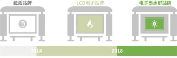 公交站牌变电子墨水屏黑白,代价是什么?LCD与墨水屏技术的优缺点 第3张 公交站牌变电子墨水屏黑白,代价是什么?LCD与墨水屏技术的优缺点 第3张