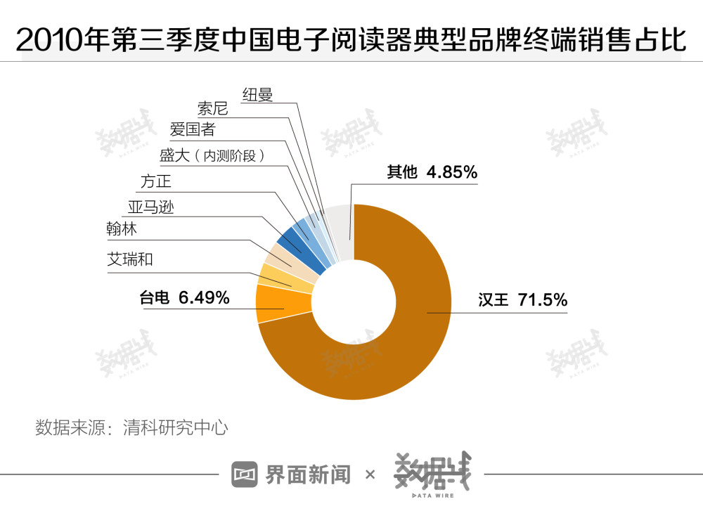 数据｜中国累计销售百万台，这个市场对Kindle意味着什么？
