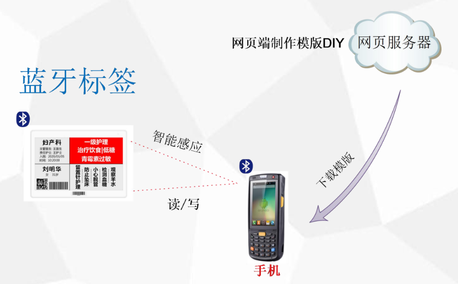 蓝牙方案墨水屏标牌系统 2.1寸,2.9寸,4.2寸,7.5寸,10.2寸黑白红三色可选