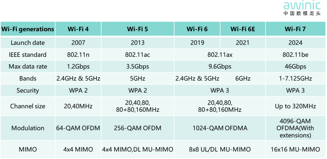 【技术帖】Wi-Fi/ Bluetooth/ UWB/ LoRa/ ZigBee/ RFID无线传输技术介绍