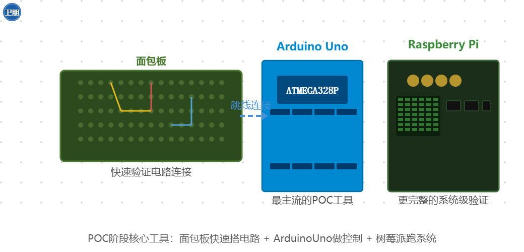 一篇文章讲透POC、EVT、DVT、PVT！