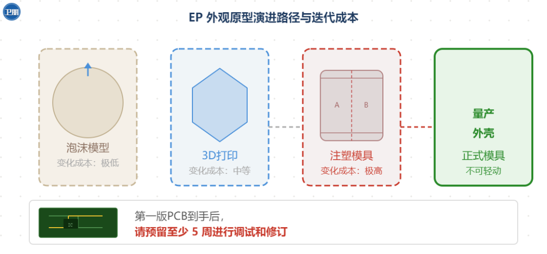 一篇文章讲透POC、EVT、DVT、PVT！