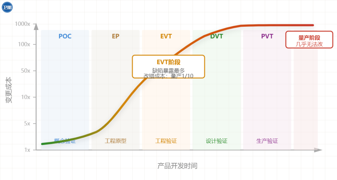 一篇文章讲透POC、EVT、DVT、PVT！