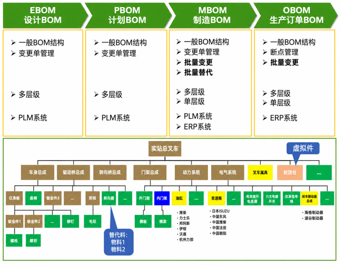 一个产品，为什么会有三种BOM？EBOM、PBOM、MBOM区别到底在哪？