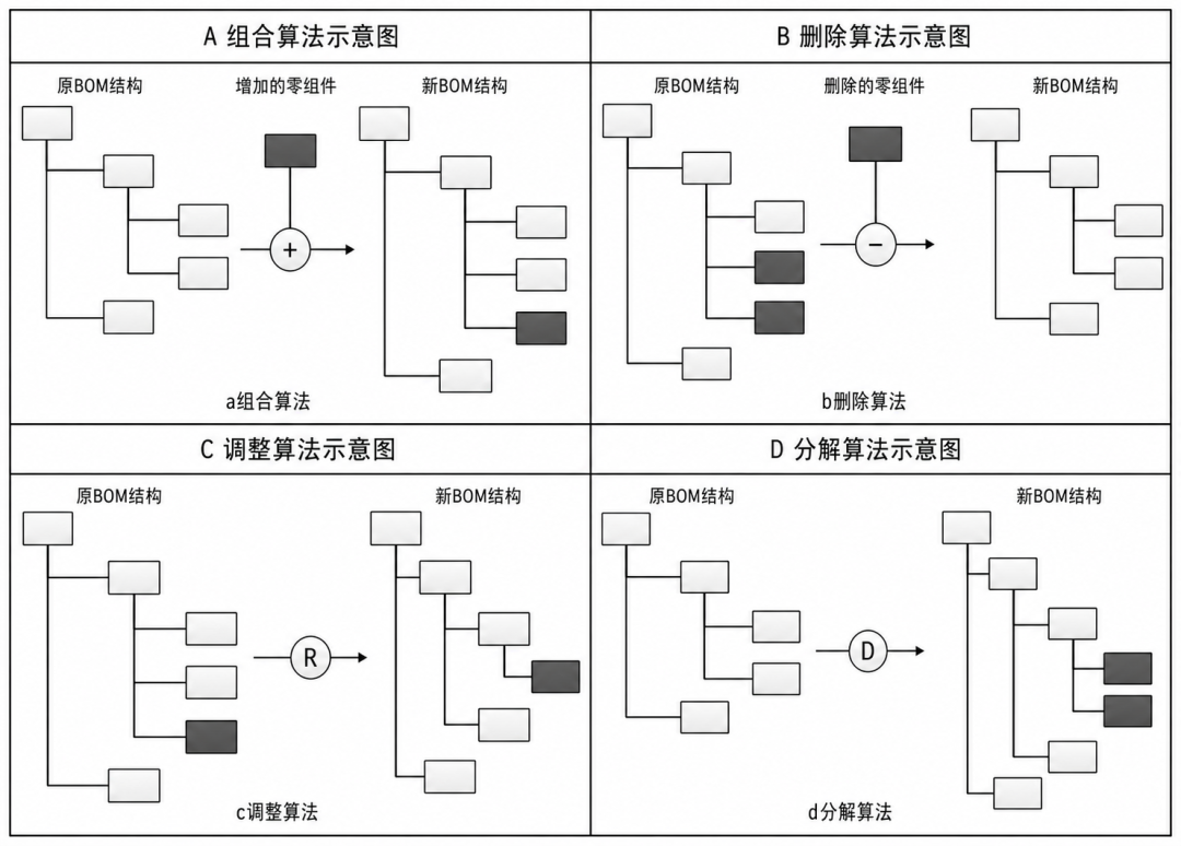 一个产品，为什么会有三种BOM？EBOM、PBOM、MBOM区别到底在哪？