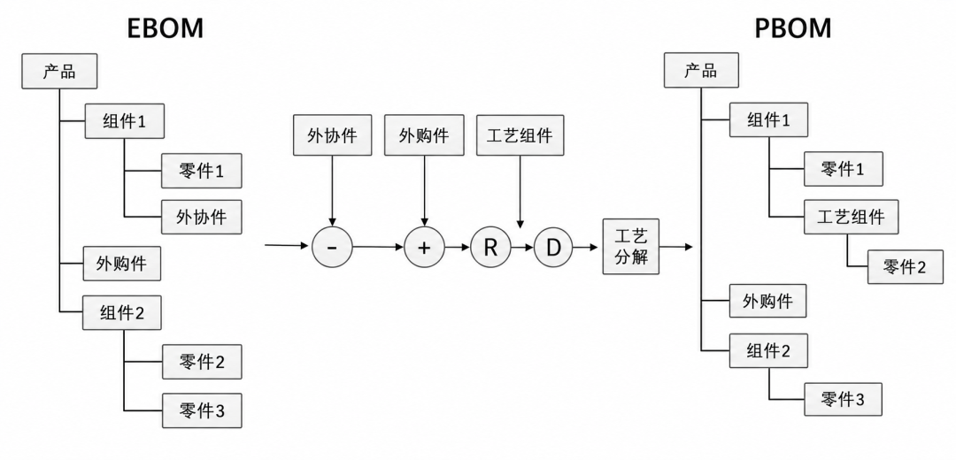 一个产品，为什么会有三种BOM？EBOM、PBOM、MBOM区别到底在哪？