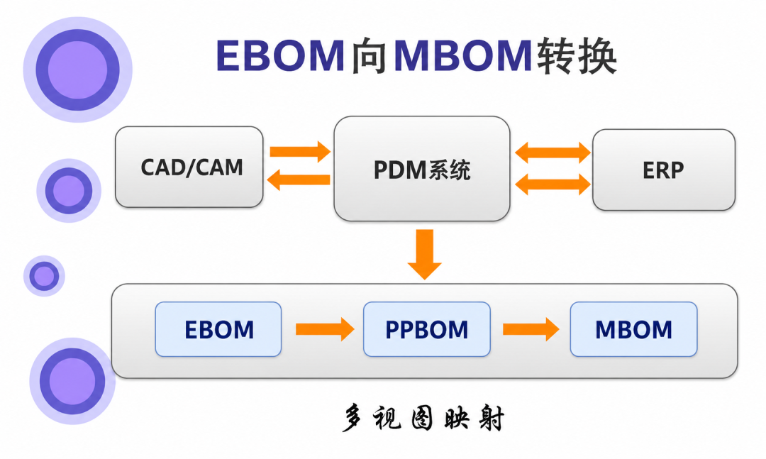 一个产品，为什么会有三种BOM？EBOM、PBOM、MBOM区别到底在哪？
