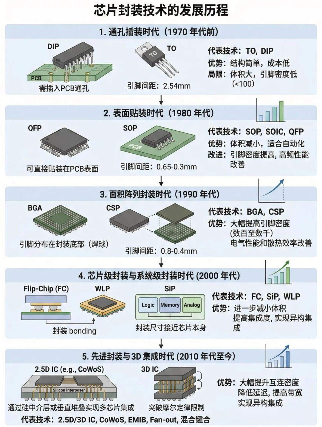 一图看懂芯片封装制程 