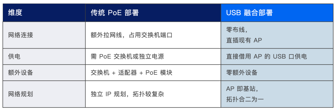 基建零新增,插拔即上线!智控 USB 价签基站,让物联扩展更简单