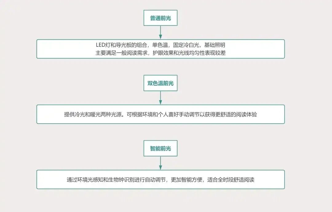 看电子书先上装备，2026年阅读器怎么选？千元预算也能买彩墨屏
