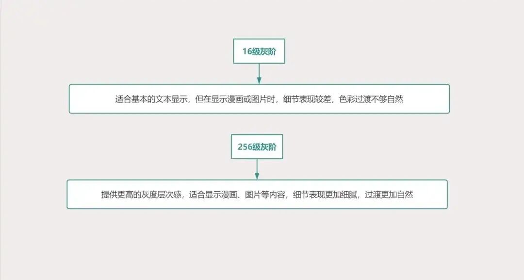 看电子书先上装备，2026年阅读器怎么选？千元预算也能买彩墨屏