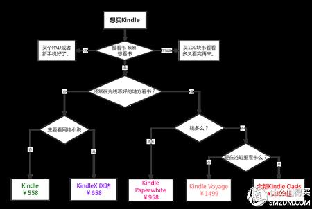 Kindle Oasis上市后各型号怎么选？以及自己的kindle军团对比。