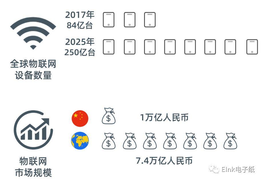 IoT打开万物互联的大门：物联网时代来临-低功耗电子墨水屏方案