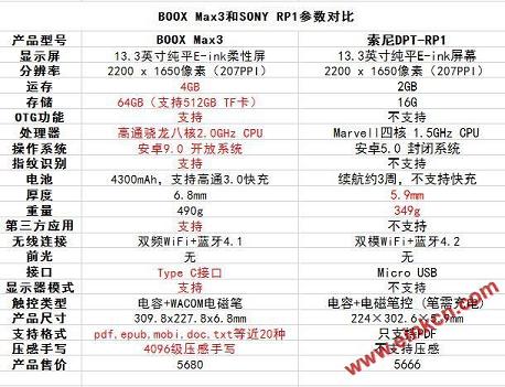 BOOX Max3和索尼RP1有什么不同？这可能是目前最全面的总结了