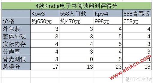 深度！4款Kindle电子书阅读器真机对比测评，千元预算哪个值得买？