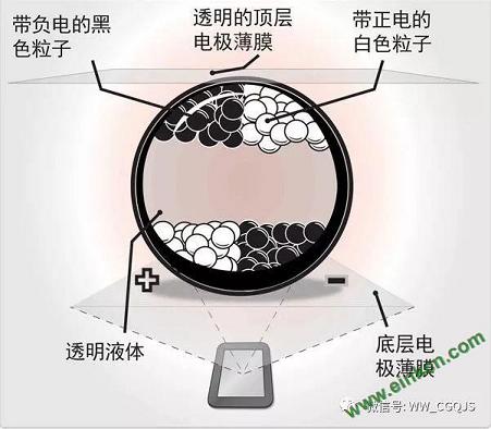 电子墨水屏/墨水屏/电子墨水 相关技术原理产品应用-转自百度百科/EEPW百科