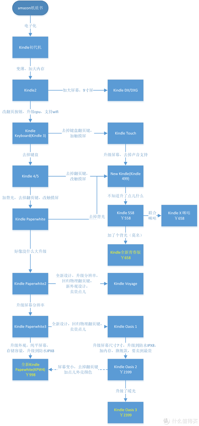 kindle进化史