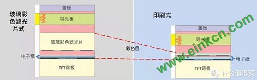 E Ink彩色电子墨水屏/彩色水墨屏的显示效果如何? 真机效果图展示