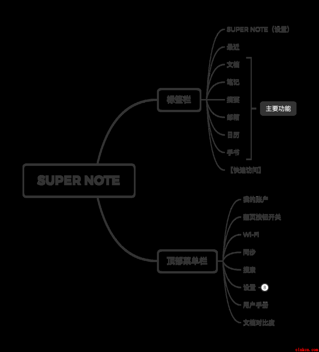 SUPER NOTE 软件逻辑