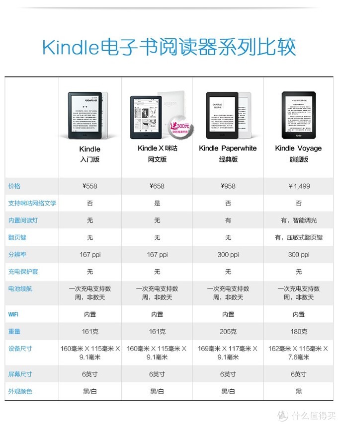 kindle的各版区别