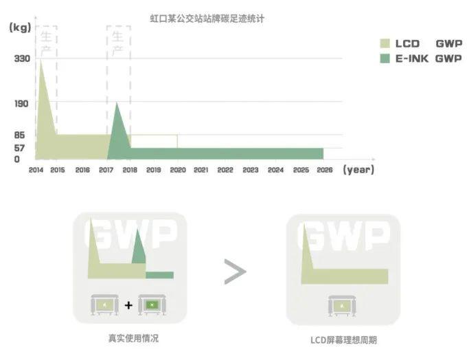 公交站牌变电子墨水屏黑白，代价是什么？LCD与墨水屏技术的优缺点  第16张