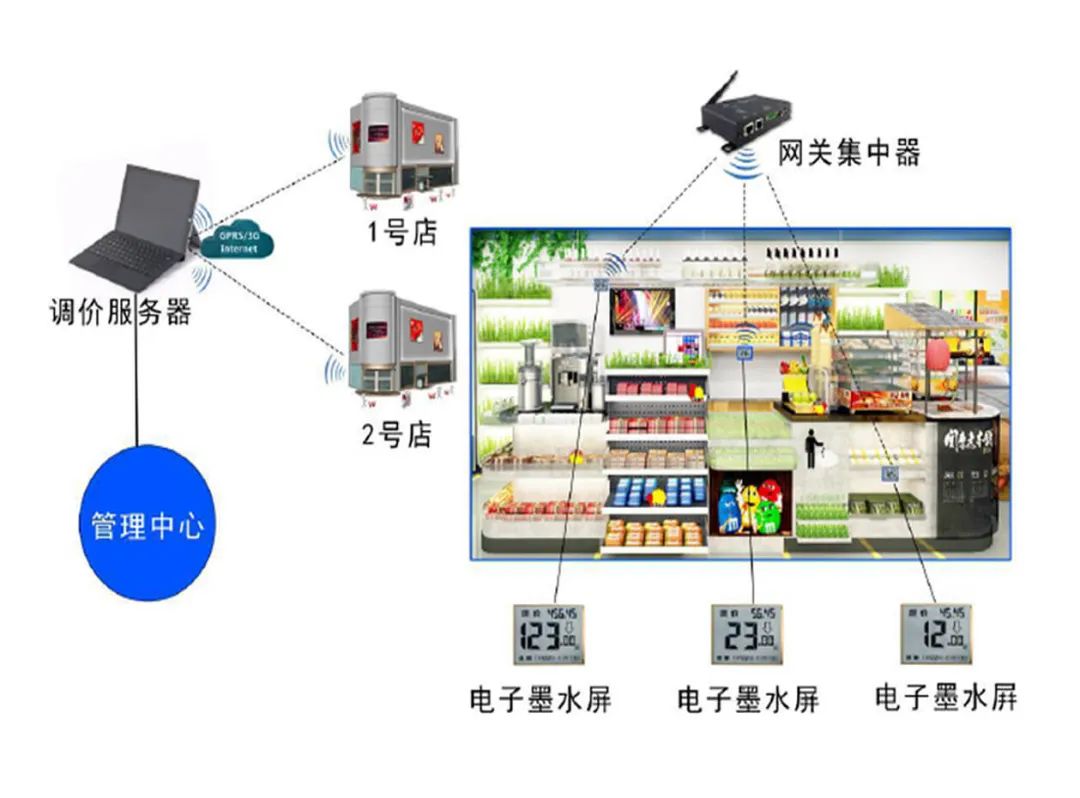 可以远程调控的电子价签电子墨水屏方案