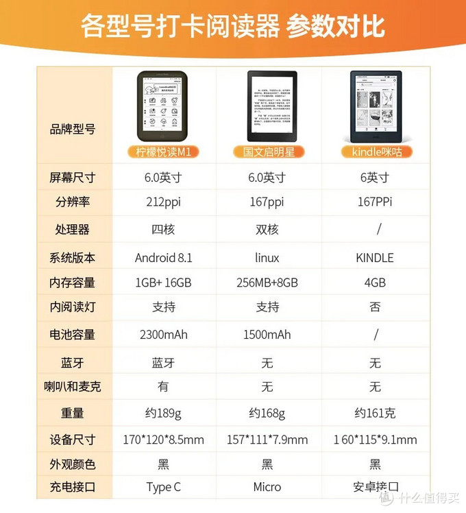 阅读器参数对比图