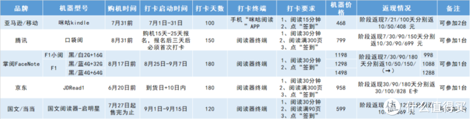 一篇了解所有阅读打卡活动套路