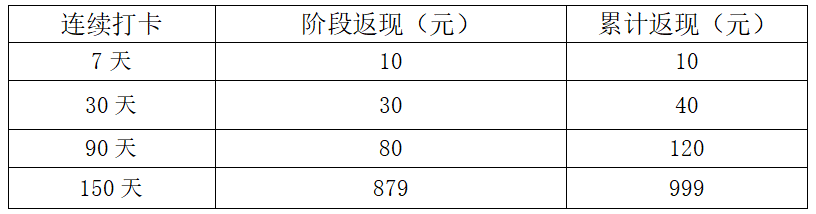 口袋阅二代打卡疑问解答 7天/30天/90天/150天分阶段返现一共999元