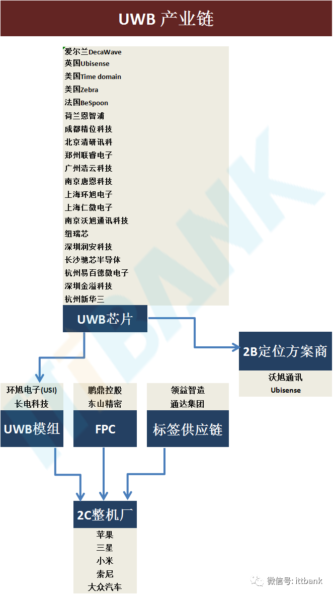 一文看懂UWB产业链及主要厂商