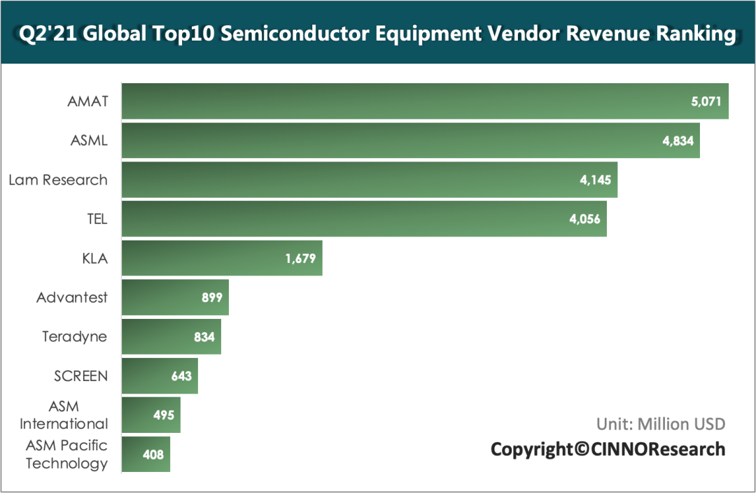 CINNO Research｜Q2’21全球半导体设备厂商排名：Top10营收创历史新高，同比增长38%  EINK eink 川奇光电 元太科技 电子纸产业联盟 面板显示产能状况 半导体产能概述 第5张