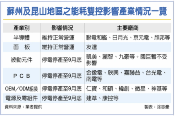 限电停工,半导体及显示产业影响几何？  显示世界 芯片限电 PCB限电 显示屏制造限电 各地区停产限电 高能耗企业限电 第2张