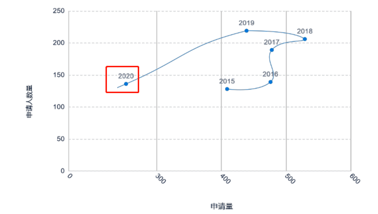 行业分析数据:电子纸发明专利中国占比近8成  电子墨水 电子纸 电子墨水屏 EINK 墨水屏 水墨屏 川奇光电 eink 元太科技 电子纸产业 电子纸专利布局 电子纸复合增长率 电子纸产业数据 电子纸产业联盟 电子纸发明专利 电子纸上下游 第5张