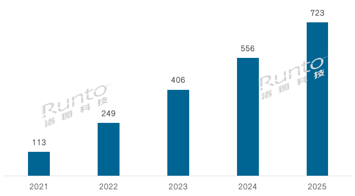洛图科技：2021年全球电子纸标签模组出货量将超2亿片，2022年再翻倍  广东平板显示产业促进会 Runto洛图科技观研 eink 电子货架标签 电子价签 墨水屏价签 2021年电子价签出货量 2022年电子价签预测出货量 第3张