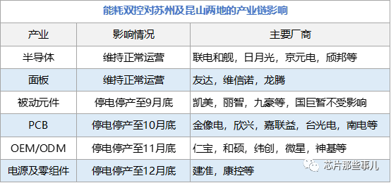 限电停工,半导体及显示产业影响几何？  显示世界 芯片限电 PCB限电 显示屏制造限电 各地区停产限电 高能耗企业限电 第4张