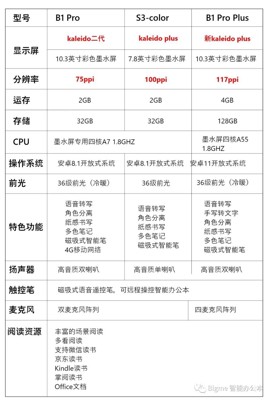 更快更出彩！全球首款10.3英寸新一代Kaleido Plus 彩色墨水屏智能办公本B1 Pro Plus绚丽来袭  Bigme 智能办公本 Bigme彩色10.3寸 第2张