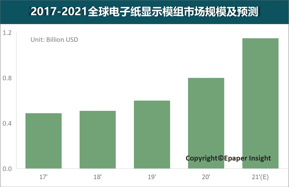 CINNO Research | 2021年全球电子纸模组市场规模将超11亿美元，同比增长超40%  电子墨水屏 电子纸 电子墨水 EINK 墨水屏 eink 水墨屏 川奇光电 元太科技 电子纸产业联盟 第5张