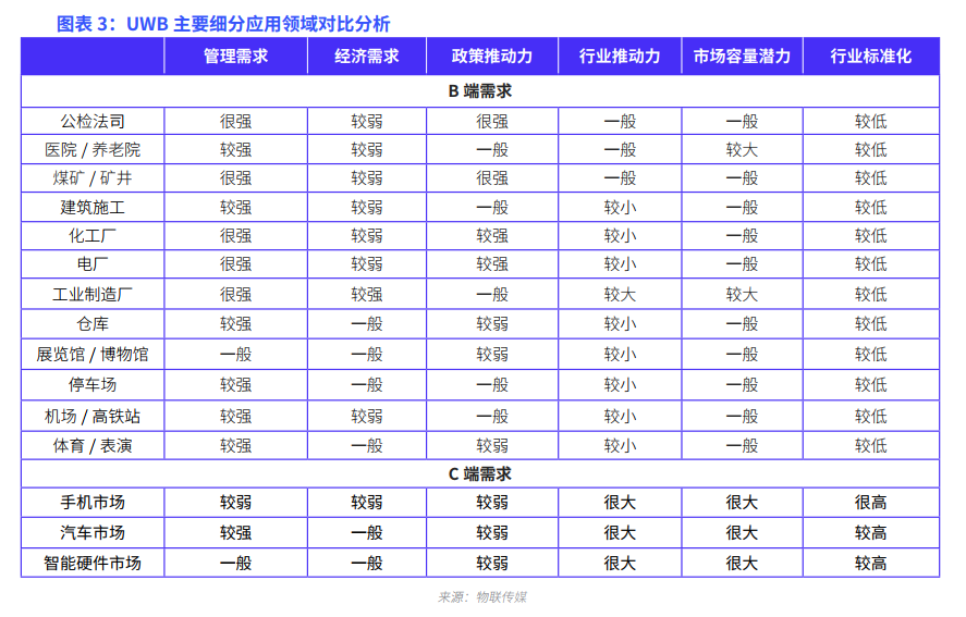 UWB技术这么火，但哪些应用领域才最值得关注？  物联传媒 UWB技术 UWB应用领域等级划分 电子墨水 电子纸 电子墨水屏 EINK 墨水屏 eink 水墨屏 川奇光电 元太科技 元太 第3张