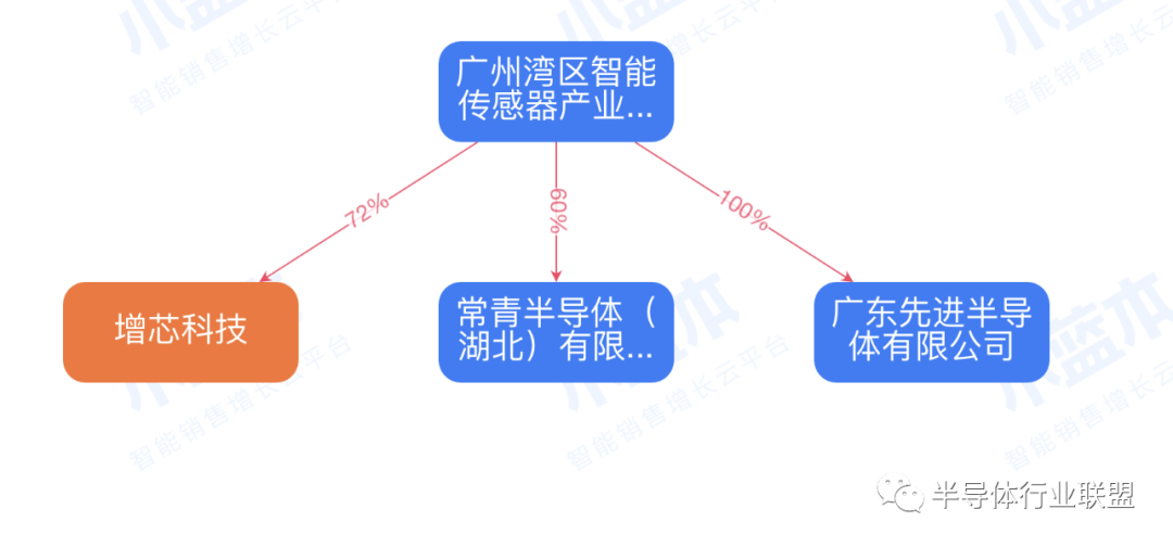 广州：又一12寸晶圆项目！