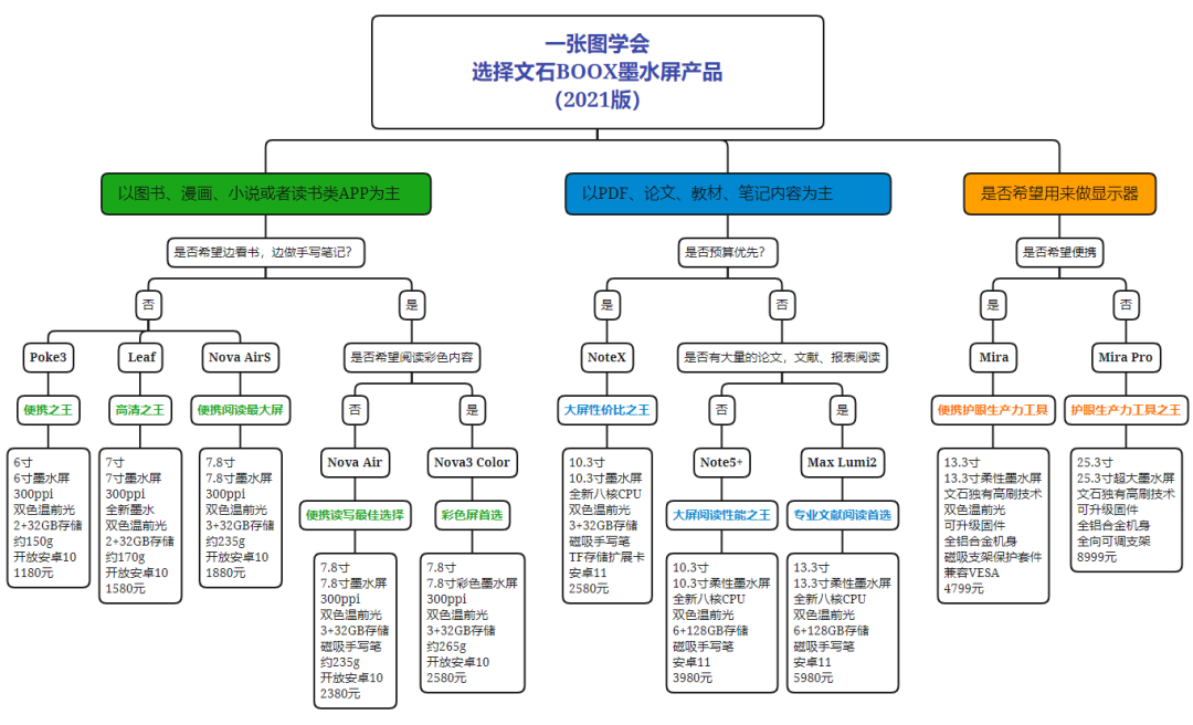 中国青少年近视率世界第一？BOOX为眼睛减负，开学季特惠今天开启！  电子墨水 电子纸 电子墨水屏 EINK 护眼显示 反射式显示 电子课堂 智能作业本 电子作业本 文石 电子笔记本 墨水屏笔记本 onyx 电子纸产业联盟 第10张