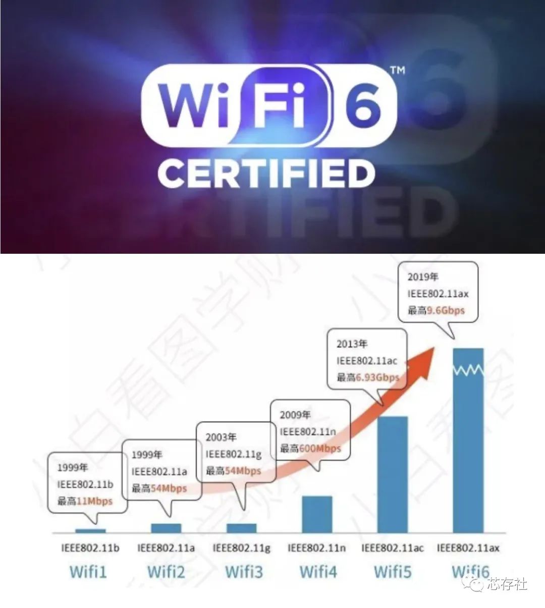 WiFi发展史丨什么是WiFi6、WiFi6E和WiFi7以及参数对比  芯存社 Wi-Fi 6 标准的演进 第3张