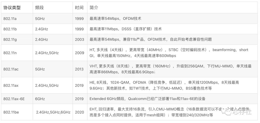 WiFi发展史丨什么是WiFi6、WiFi6E和WiFi7以及参数对比  芯存社 Wi-Fi 6 标准的演进 第6张