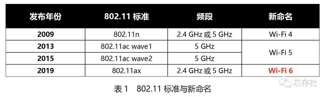 WiFi发展史丨什么是WiFi6、WiFi6E和WiFi7以及参数对比  芯存社 Wi-Fi 6 标准的演进 第2张