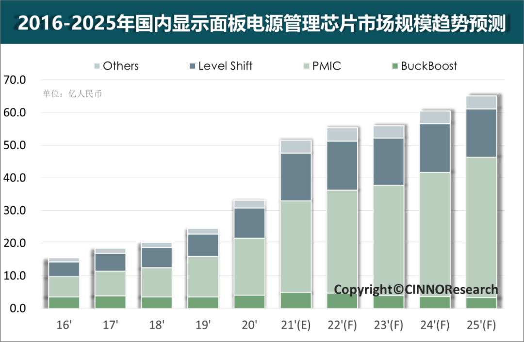 2025年国内显示面板电源管理芯片市场规模将达到65亿人民币