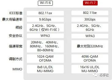 WiFi发展史丨什么是WiFi6、WiFi6E和WiFi7以及参数对比  芯存社 Wi-Fi 6 标准的演进 第4张