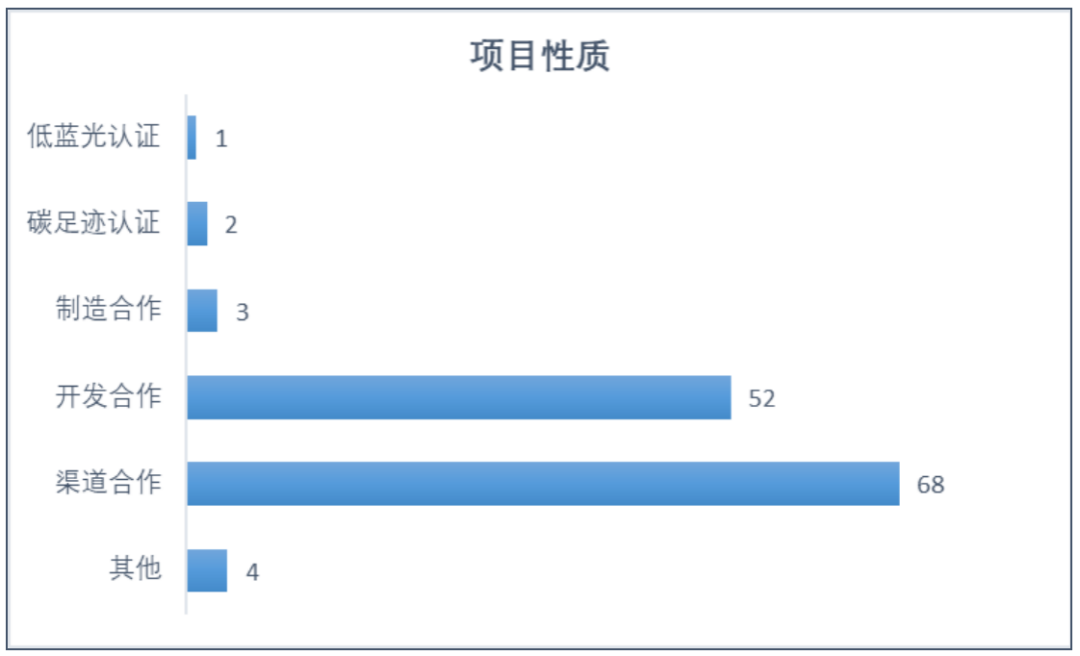 电子纸产业联盟一年工作盘点——项目对接130件！成活率超50%  epia 电子纸产业联盟 epaperia eink 电子纸方案对接 第3张