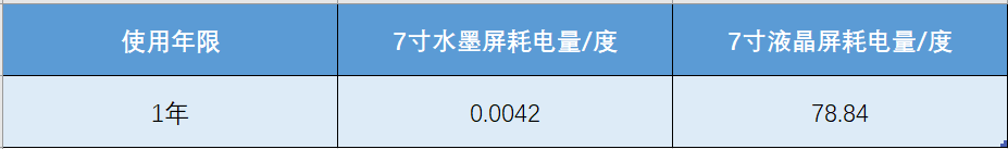 智慧医疗如何走向低碳模式  智慧医疗 电子纸医疗 墨水屏医疗 电子纸床头卡 电子纸输液袋 电子纸智慧医疗方案 第6张