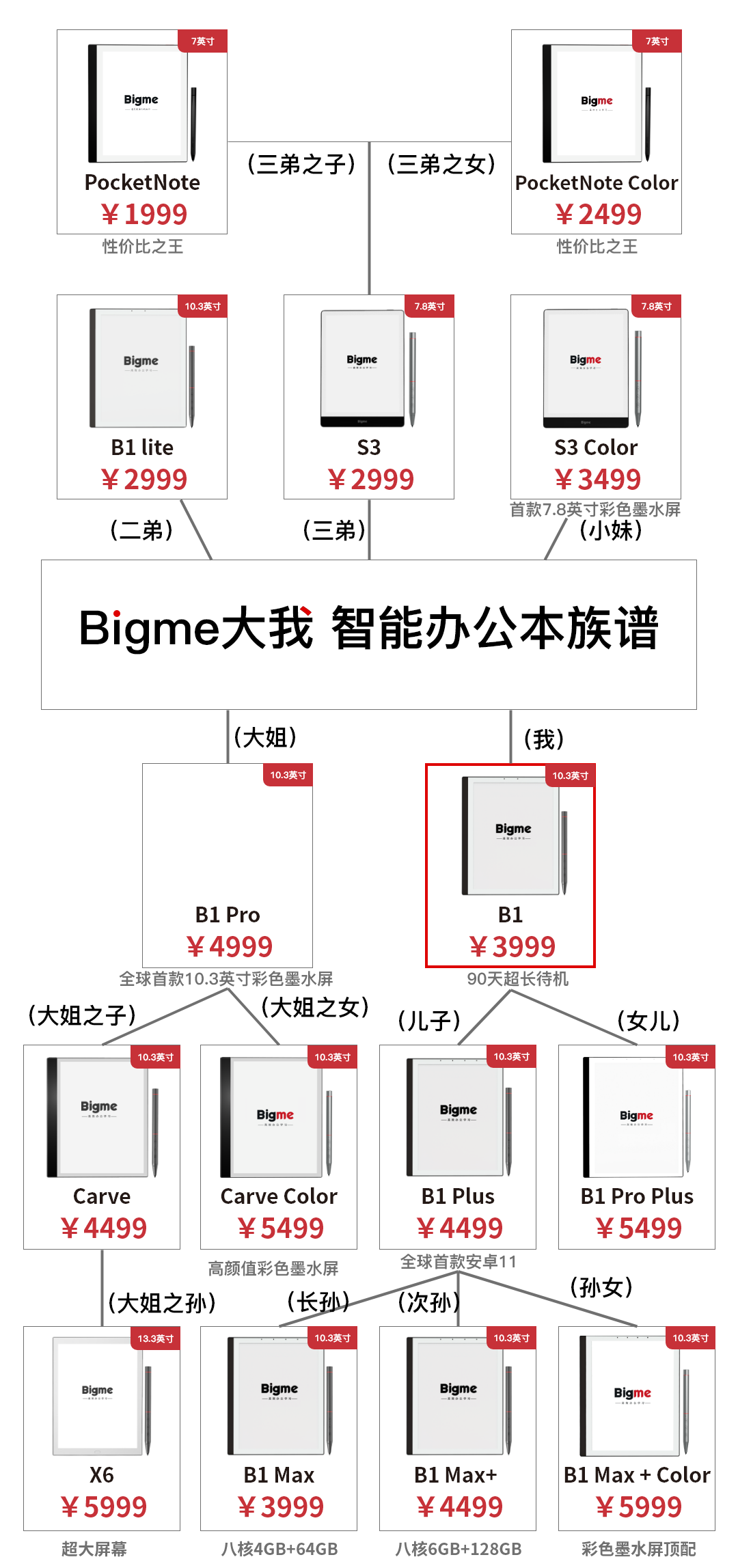 新品 | Bigme 彩色墨水屏智能办公本 PocketNote Color 重磅发布，首发价仅2399元  Bigme大我智能办公本 电子墨水 电子纸 电子墨水屏 EINK 墨水屏 eink 水墨屏 川奇光电 元太科技 第16张