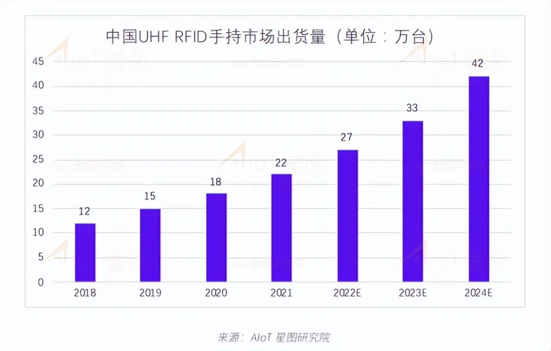2021年出货量达到230亿，UHF RFID正向千亿级量冲击  电子墨水 电子纸 电子墨水屏 EINK 墨水屏 eink 水墨屏 物联传媒 中国RFID无源物联网市场调研报告 第13张
